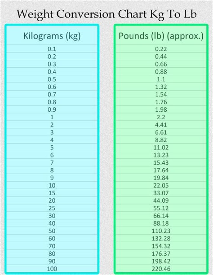 79.9 kg to lbs - 79.9 kilograms to pounds Conversion by NCESC