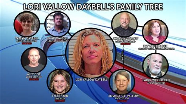 Discoveries In The Lori Vallow Parents Case