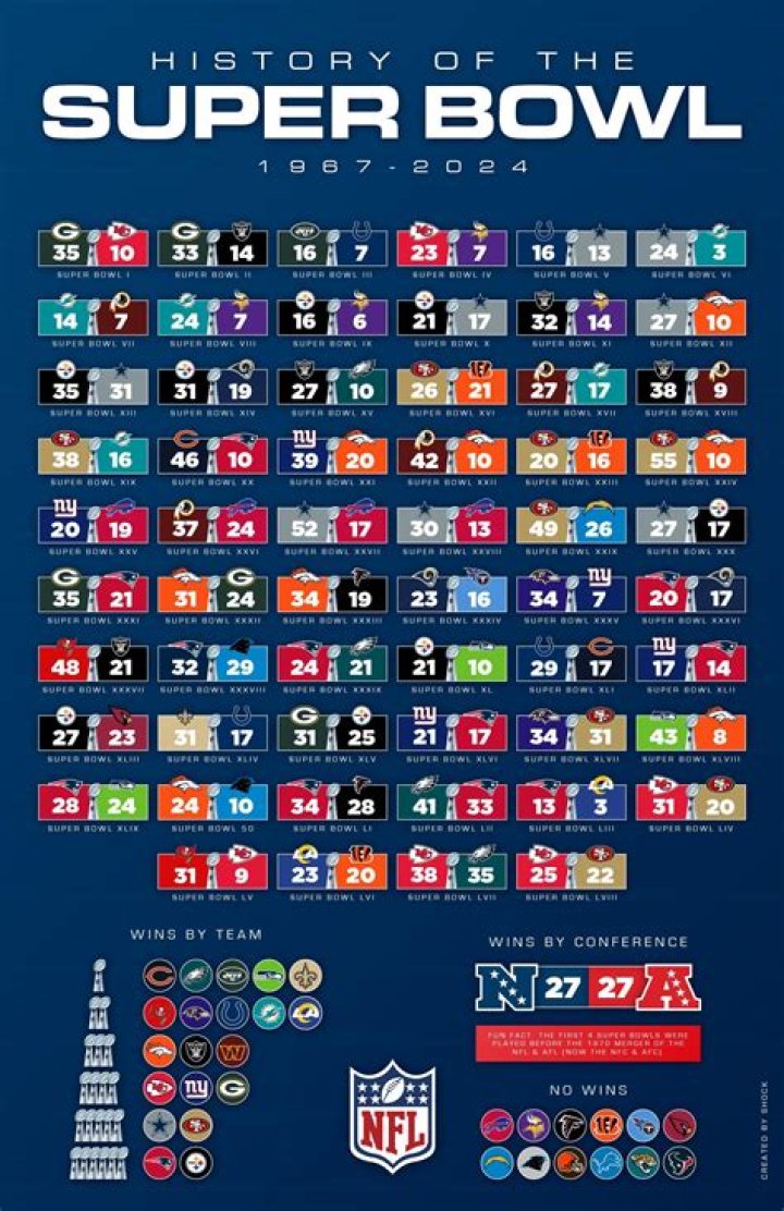 Oldest NFL Team Without A Super Bowl Win ·