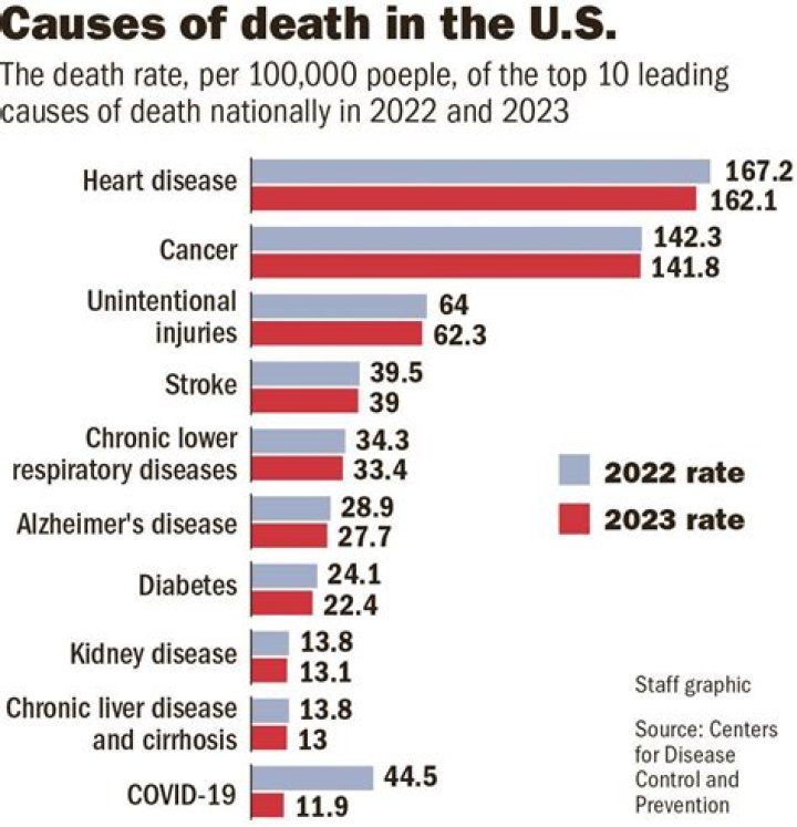 Was Cancer The Cause Of Death? ·